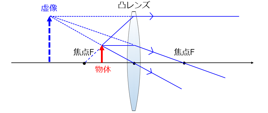 凸レンズにより虚像が作られる様子